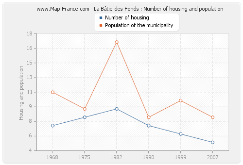 La Bâtie-des-Fonds : Number of housing and population